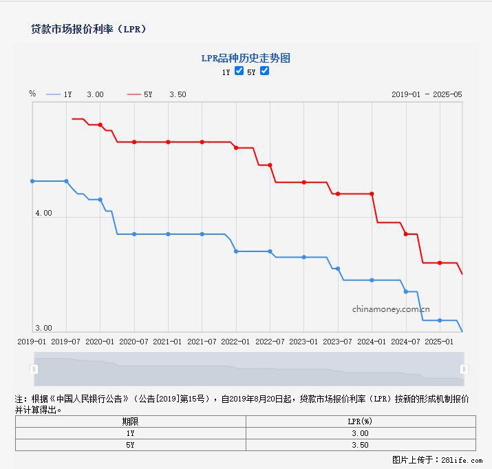 重磅！降息！桂林房贷利率3.0% - 馆陶生活资讯 - 馆陶28生活网 guantao.28life.net
